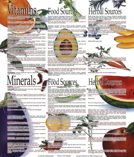 Purchase The Vitamin Mineral Kitchen Chart Now